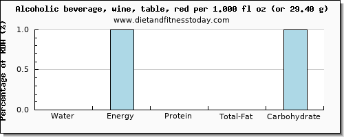 water and nutritional content in red wine